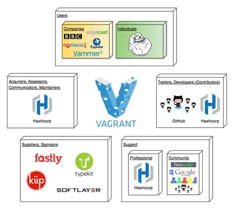 vagrant .